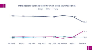 20
76.4 75.7 75.3 74.6 73
77.4
74.6
58.3
10.7 10.7 12.1 12.3 13.3 13.6 13.4 12.412.9 13.6 13 13.1 13.7
9.1
11.9
29.3
July 26-31 Aug 1-7 Aug 8-15 Aug 16-22 Aug 23-29 Aug 30-Sep 5 Sep5-12 Sep 19-26
If the elections were held today for whom would you vote? Florida
Clinton Other Trump
 