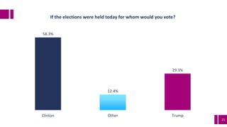 21
58.3%
12.4%
29.3%
Clinton Other Trump
If the elections were held today for whom would you vote?
 