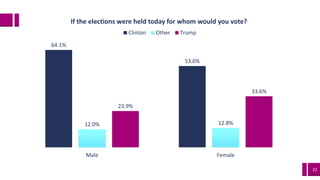 22
64.1%
53.6%
12.0% 12.8%
23.9%
33.6%
Male Female
If the elections were held today for whom would you vote?
Clinton Other Trump
 