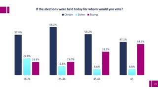 23
57.4%
68.2%
58.2%
47.1%
23.8%
12.8%
8.6% 8.6%
18.8% 19.0%
33.3%
44.3%
18-24 25-44 45-64 65
If the elections were held today for whom would you vote?
Clinton Other Trump
 