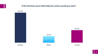 26
61.3%
13.1%
25.5%
Clinton Other Trump
If the elections were held today for whom would you vote?
 