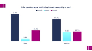 27
66.7%
54.2%
6.4%
22.0%
26.9%
23.7%
Male Female
If the elections were held today for whom would you vote?
Clinton Other Trump
 