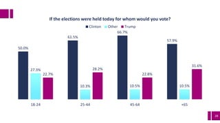 28
50.0%
61.5%
66.7%
57.9%
27.3%
10.3% 10.5% 10.5%
22.7%
28.2%
22.8%
31.6%
18-24 25-44 45-64 +65
If the elections were held today for whom would you vote?
Clinton Other Trump
 