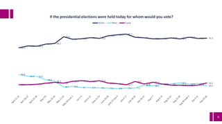 6
4521
62.3
64.9 64.4
67.4 68.2
77.4
74 74.7 76.2 75.2
78.8 80.1 81.1
76.7 76 74.6 74.7 75.8 74.5
76.8
75.2 75.4
25.9
23.3 23.2
18.6
16.7
8.7 9.5 8 7.7 7.5 7.1 6.6 7.2 7.1
11.2 10.2
12.5 13 14.3
12.5 13.6
10.411.8 11.9 12.4 13.9 15.1 14
16.5 17.3 16.1 17.2
14.1 13.3
11.7
16.2
12.8
15.2
12.8
11.2 11.2 10.7 11.2
14.2
If the presidential elections were held today for whom would you vote?
Clinton Other Trump
 