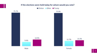 8
75.7% 75.0%
9.4%
11.7%
14.9% 13.3%
Male Female
If the elections were held today for whom would you vote?
Clinton Other Trump
 