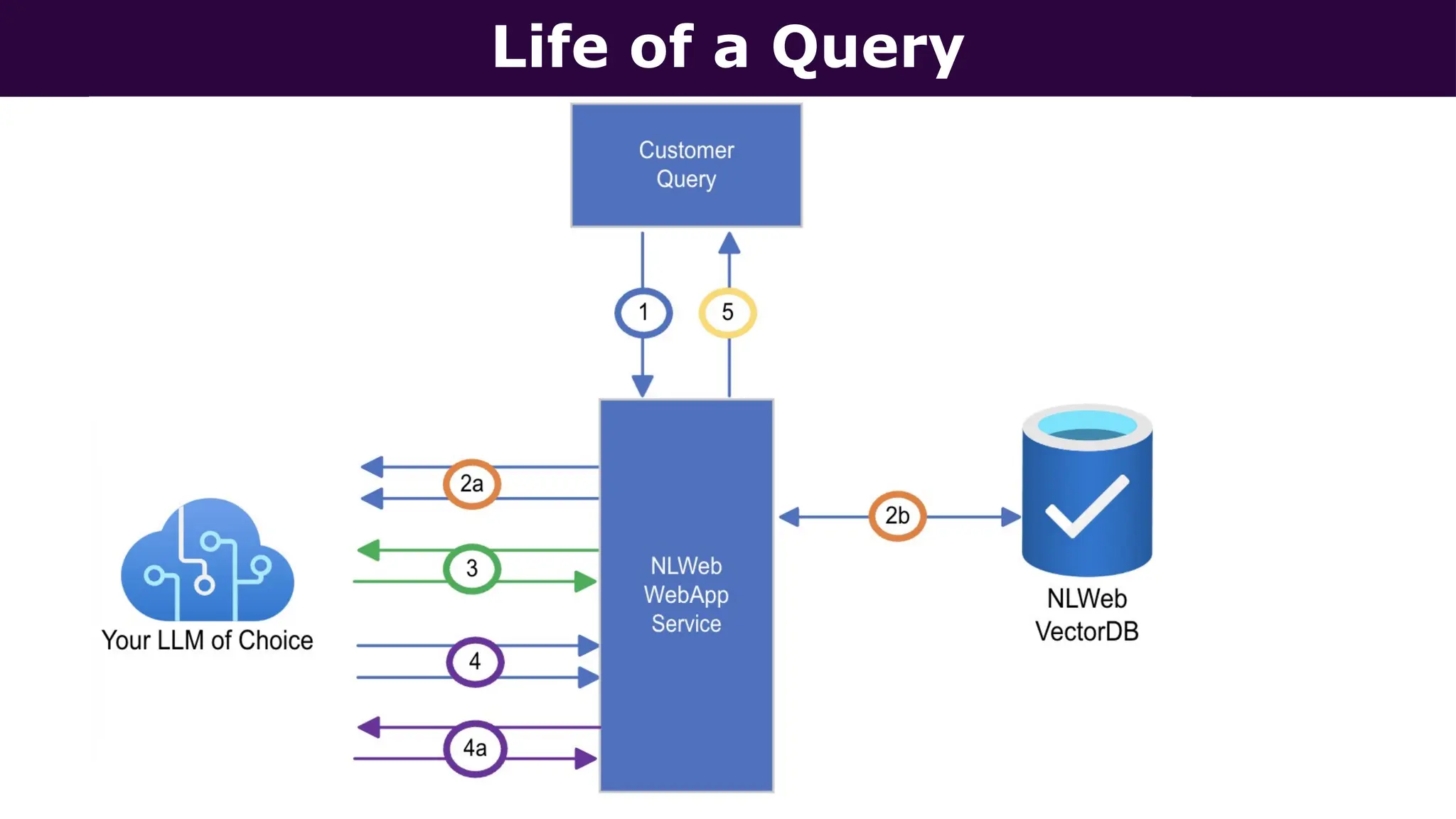 Life of a Query
 