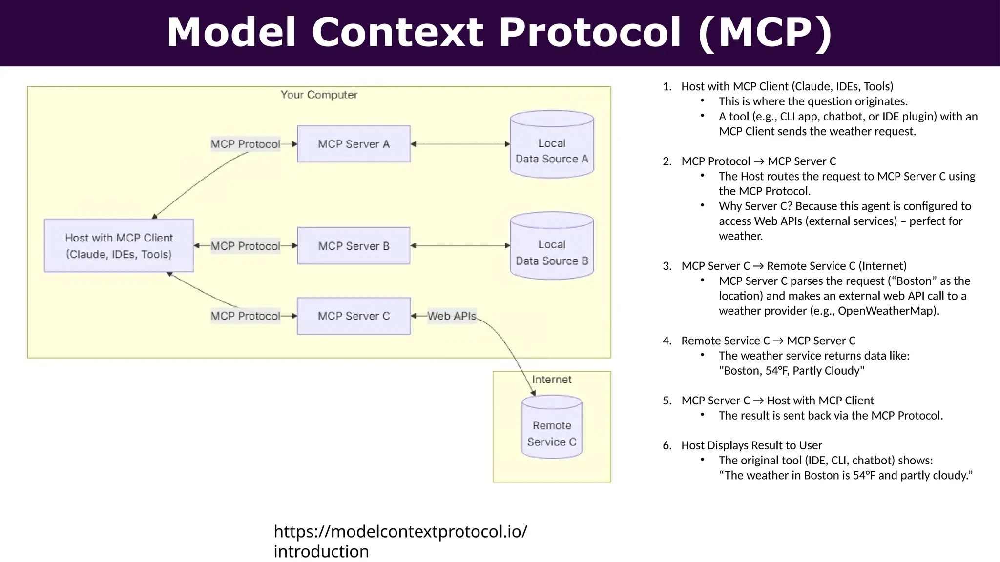 Model Context Protocol (MCP)
https://modelcontextprotocol.io/
introduction
1. Host with MCP Client (Claude, IDEs, Tools)
• This is where the question originates.
• A tool (e.g., CLI app, chatbot, or IDE plugin) with an
MCP Client sends the weather request.
2. MCP Protocol → MCP Server C
• The Host routes the request to MCP Server C using
the MCP Protocol.
• Why Server C? Because this agent is configured to
access Web APIs (external services) – perfect for
weather.
3. MCP Server C → Remote Service C (Internet)
• MCP Server C parses the request (“Boston” as the
location) and makes an external web API call to a
weather provider (e.g., OpenWeatherMap).
4. Remote Service C → MCP Server C
• The weather service returns data like:
"Boston, 54°F, Partly Cloudy"
5. MCP Server C → Host with MCP Client
• The result is sent back via the MCP Protocol.
6. Host Displays Result to User
• The original tool (IDE, CLI, chatbot) shows:
“The weather in Boston is 54°F and partly cloudy.”
 