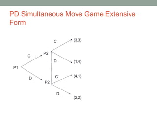 PD Simultaneous Move Game Extensive
Form
P1
C
D
P2
P2
(3,3)
(1,4)
(4,1)
(2,2)
D
D
C
C
 