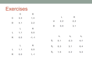 Exercises
s1 s2 s3
S1 0, 1 -2, 3 4,-1
S2 0, 3 3, 1 6, 4
S3 1, 5 4, 2 5, 2
C D
C 3, 3 1, 4
D 4, 1 2, 2
L R
L 1, 1 0, 0
R 0, 0 -1, -1
L R
L 1, 1 0, 0
R 0, 0 1, -1
L R
U 2, 2 2, 2
D 0, 0 3, 1
 