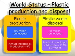 Plastic
production

Plastic waste
disposal

100 million
tonnes/year

25 million
tonnes/year

Annual increase of
Production = 9%

Plastics in municipal
solid waste = 11.8%
By weight

 