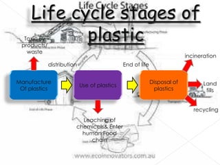 Toxic By
products/
waste

incineration

distribution
Manufacture
Of plastics

End of life

Use of plastics

Disposal of
plastics

Land
fills
recycling

Leaching of
chemicals& Enter
human Food
chain

 
