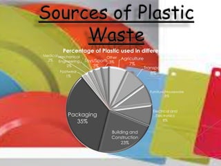 Percentage of Plastic used in different fields

Medical Mechanical
2%
Engineering
2%

Other

Toys/Sports 3%
3%

Agriculture
7%

Footwear
1%

Transport
8%

Furniture/Houseware
8%

Electrical and
Electronics
8%

Packaging
35%
Building and
Construction
23%

 