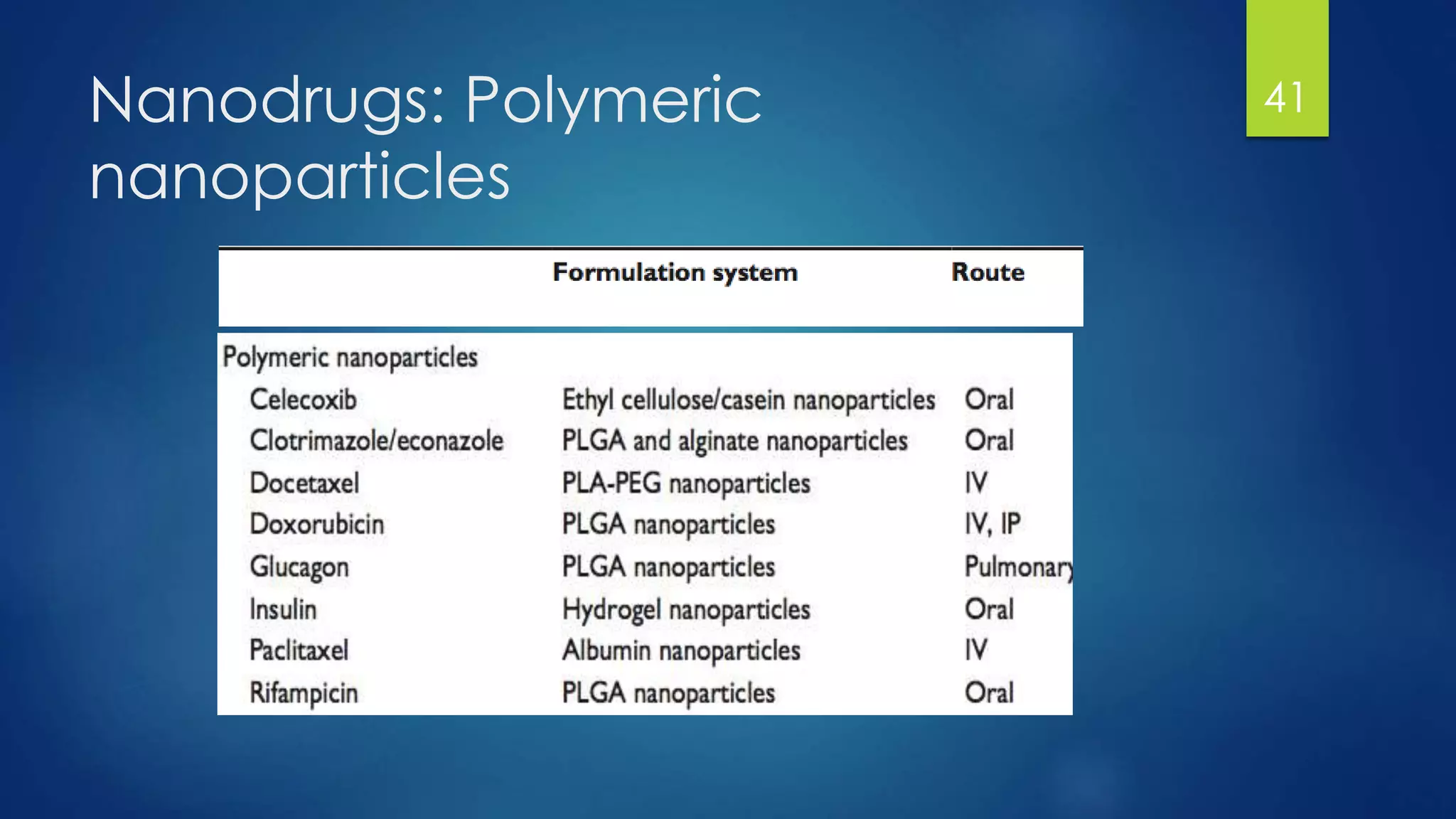 Nanodrugs: Polymeric
nanoparticles
41
 