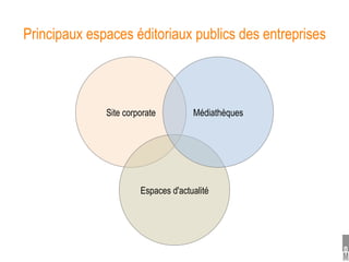Principaux espaces éditoriaux publics des entreprises



              Site corporate         Médiathèques




                       Espaces d'actualité
 