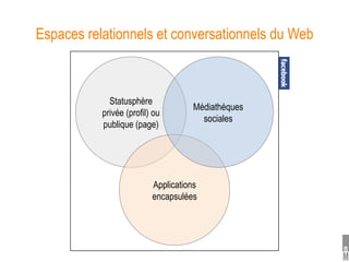 Espaces relationnels et conversationnels du Web



             Statusphère
                                     Médiathèques
           privée (profil) ou
                                       sociales
           publique (page)




                          Applications
                          encapsulées
 