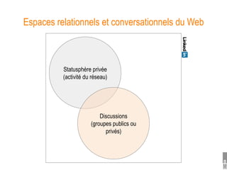 Espaces relationnels et conversationnels du Web



          Statusphère privée
          (activité du réseau)




                          Discussions
                      (groupes publics ou
                            privés)
 