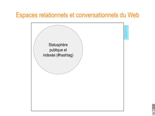 Espaces relationnels et conversationnels du Web



             Statusphère
              publique et
          indexée (#hashtag)
 