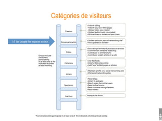 Catégories de visiteurs


1/3 des usages des espaces sociaux
 