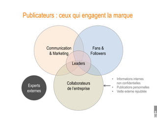 Publicateurs : ceux qui engagent la marque



            Communication                Fans &
             & Marketing                Followers

                            Leaders


                                                    •  Informations internes
                      Collaborateurs                   non confidentielles
 Experts                                            •  Publications personnelles
                      de l’entreprise
 externes                                           •  Veille externe republiée
 