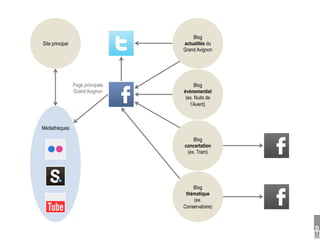 Blog
Site principal                     actualités du
                                   Grand Avignon




                 Page principale         Blog
                 Grand Avignon     événementiel
                                    (ex. Nuits de
                                       l’Avent)



Médiathèques

                                       Blog
                                   concertation
                                    (ex. Tram)




                                       Blog
                                    thématique
                                       (ex.
                                   Conservatoire)
 