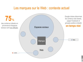 Les marques sur le Web : contexte actuel


      75
                                                       Google indexe désormais
                                                       les contenus des tweets,
                 %                                        pages Facebook et
des contenus indexés en                                groupes publics Linkedin
 provenance d'espaces
                                 Espaces sociaux
                                                        en temps réel.
sociaux sont non officiels.




                                     Marque



                                      Web
 