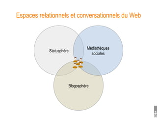 Espaces relationnels et conversationnels du Web



             Statusphère
                                     Médiathèq...