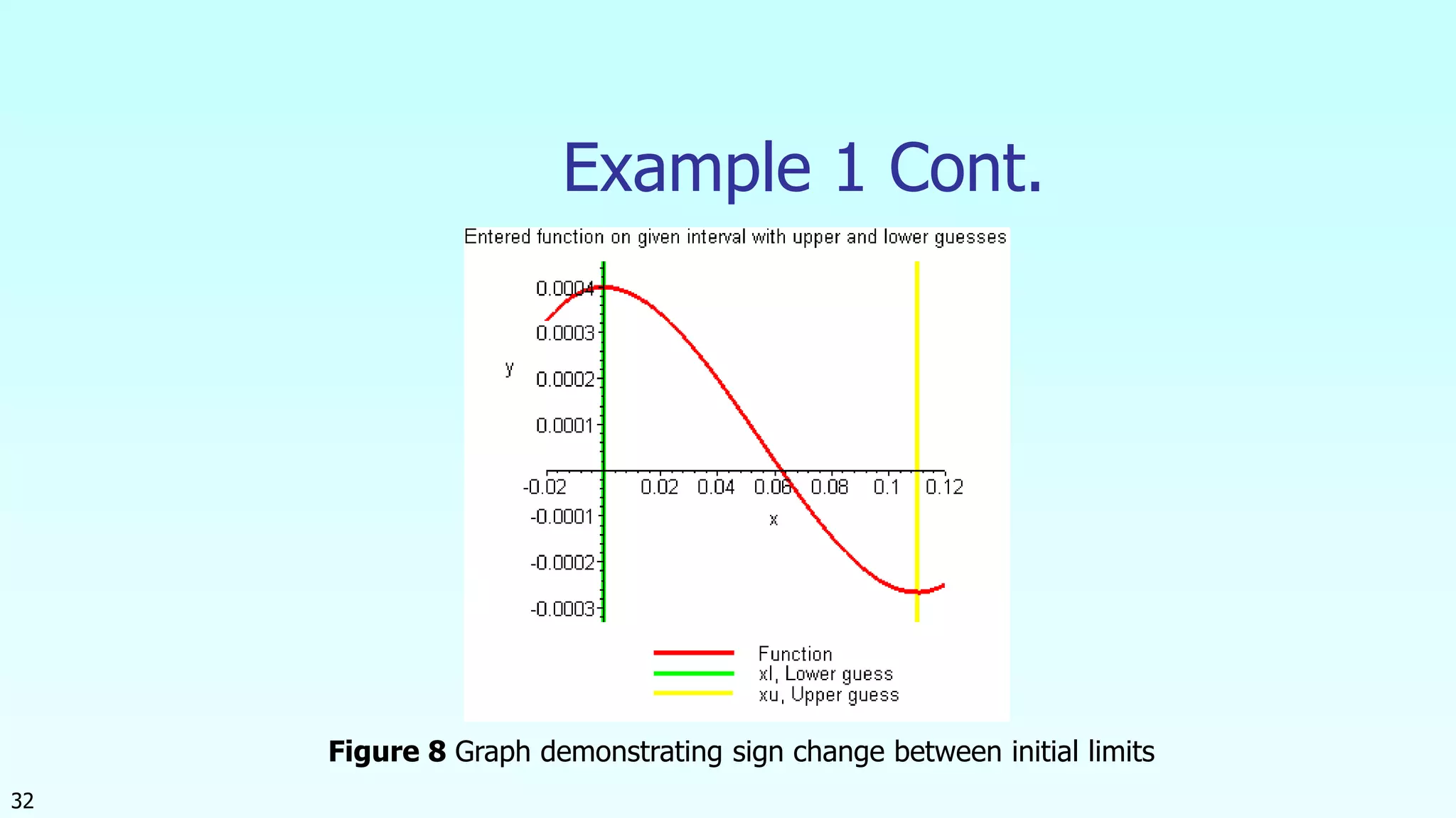 32
Example 1 Cont.
Figure 8 Graph demonstrating sign change between initial limits
 
