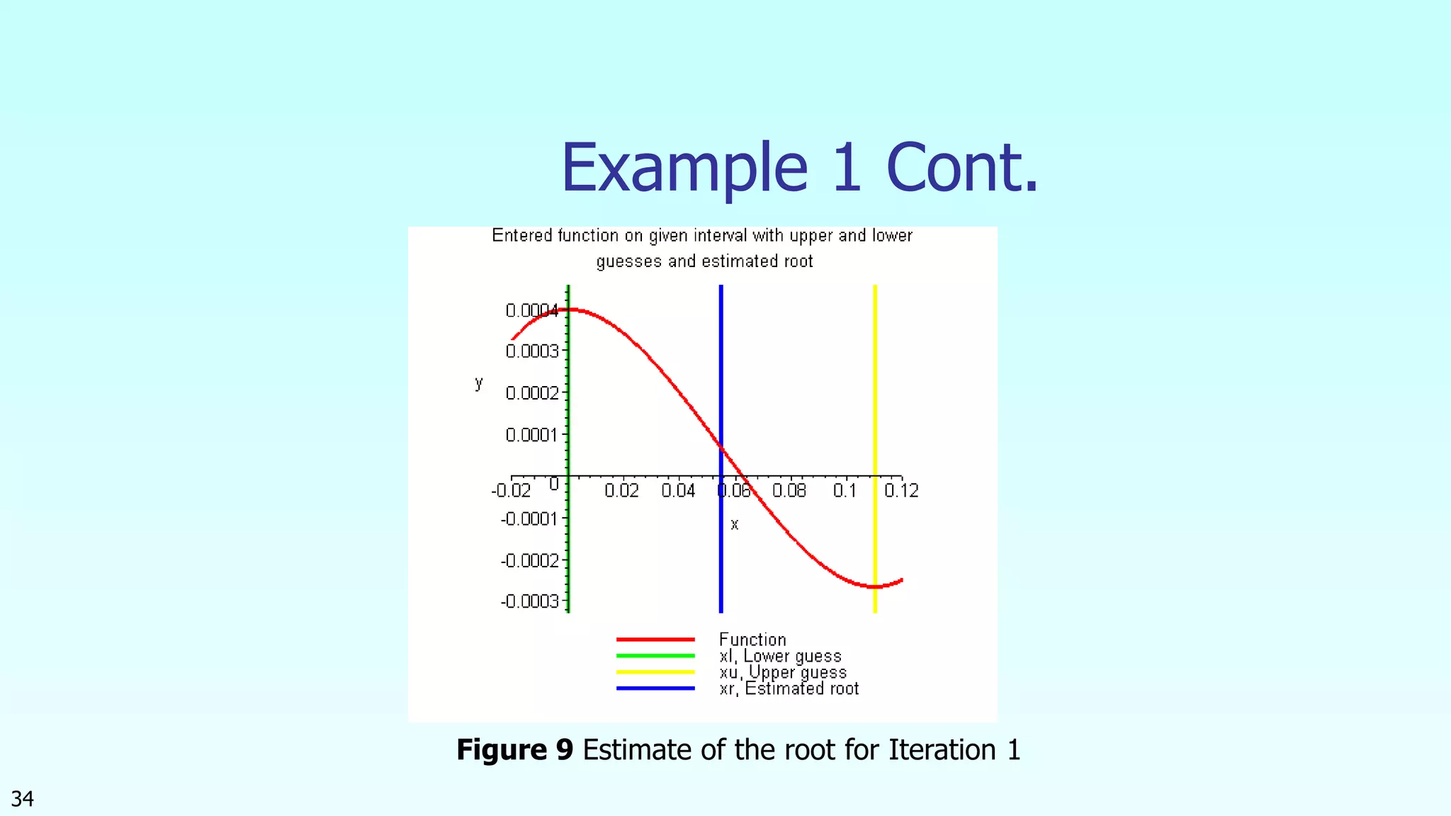 34
Example 1 Cont.
Figure 9 Estimate of the root for Iteration 1
 