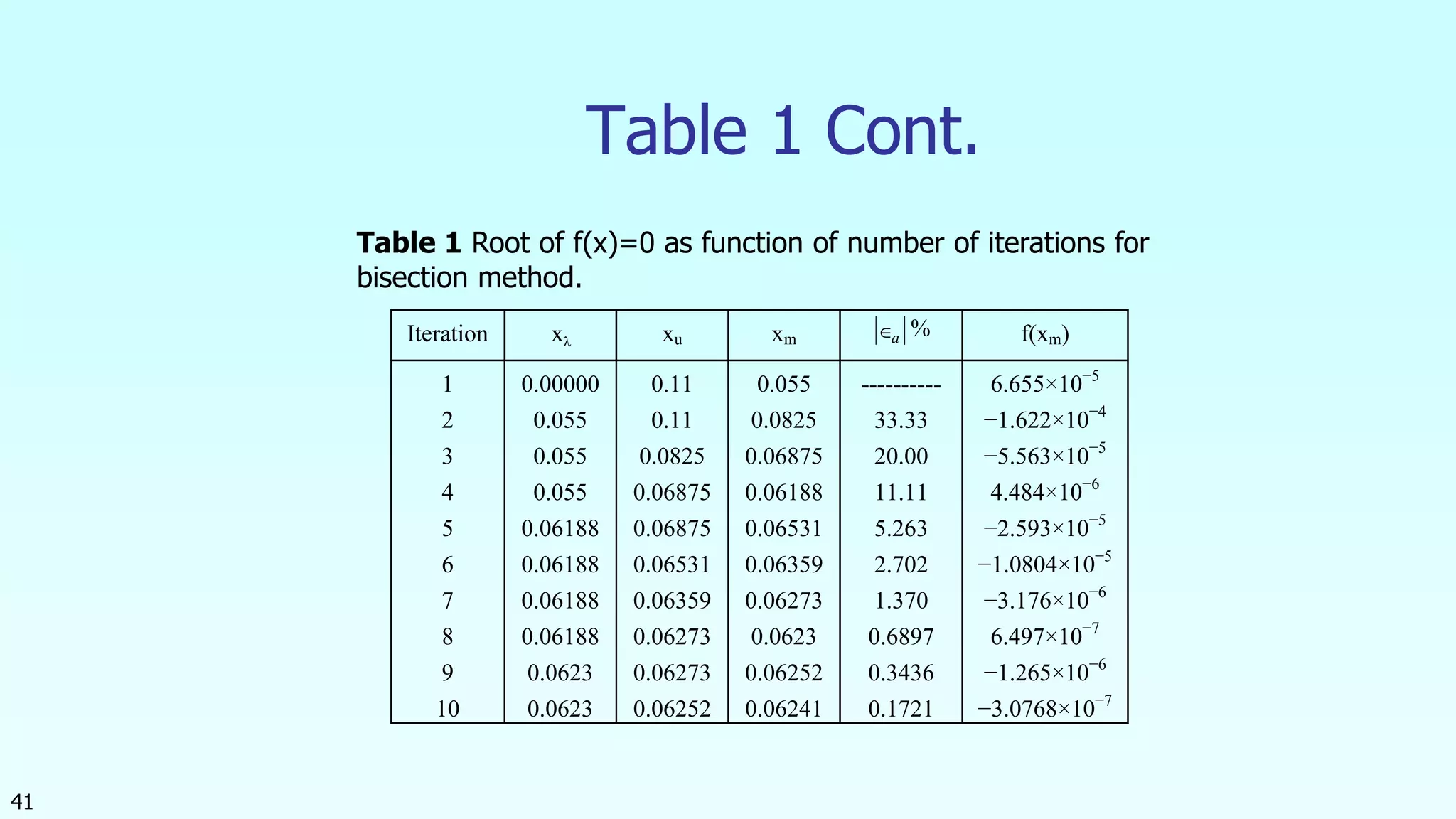 41
Table 1 Cont.
Table 1 Root of f(x)=0 as function of number of iterations for
bisection method.
Iteration x xu xm a % f(xm)
1
2
3
4
5
6
7
8
9
10
0.00000
0.055
0.055
0.055
0.06188
0.06188
0.06188
0.06188
0.0623
0.0623
0.11
0.11
0.0825
0.06875
0.06875
0.06531
0.06359
0.06273
0.06273
0.06252
0.055
0.0825
0.06875
0.06188
0.06531
0.06359
0.06273
0.0623
0.06252
0.06241
----------
33.33
20.00
11.11
5.263
2.702
1.370
0.6897
0.3436
0.1721
6.655×10−5
−1.622×10−4
−5.563×10−5
4.484×10−6
−2.593×10−5
−1.0804×10−5
−3.176×10−6
6.497×10−7
−1.265×10−6
−3.0768×10−7
 