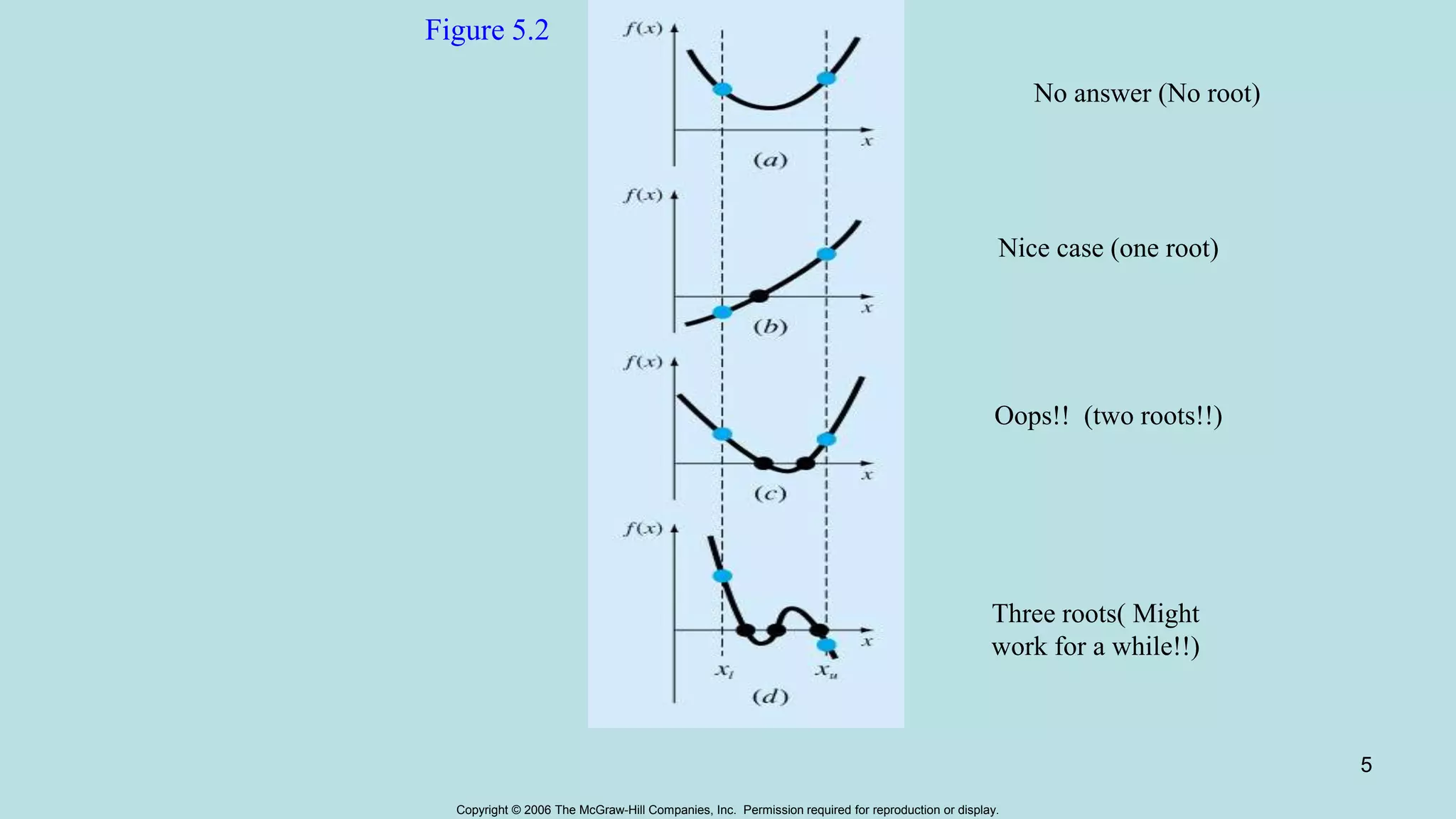 Copyright © 2006 The McGraw-Hill Companies, Inc. Permission required for reproduction or display.
5
Figure 5.2
No answer (No root)
Nice case (one root)
Oops!! (two roots!!)
Three roots( Might
work for a while!!)
 