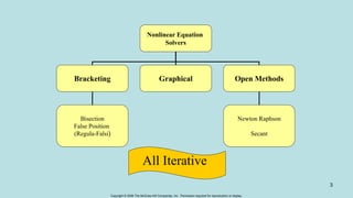 Copyright © 2006 The McGraw-Hill Companies, Inc. Permission required for reproduction or display.
3
Nonlinear Equation
Solvers
Bracketing Graphical Open Methods
Bisection
False Position
(Regula-Falsi)
Newton Raphson
Secant
All Iterative
 