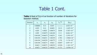 41
Table 1 Cont.
Table 1 Root of f(x)=0 as function of number of iterations for
bisection method.
Iteration x xu xm a % f(xm)
1
2
3
4
5
6
7
8
9
10
0.00000
0.055
0.055
0.055
0.06188
0.06188
0.06188
0.06188
0.0623
0.0623
0.11
0.11
0.0825
0.06875
0.06875
0.06531
0.06359
0.06273
0.06273
0.06252
0.055
0.0825
0.06875
0.06188
0.06531
0.06359
0.06273
0.0623
0.06252
0.06241
----------
33.33
20.00
11.11
5.263
2.702
1.370
0.6897
0.3436
0.1721
6.655×10−5
−1.622×10−4
−5.563×10−5
4.484×10−6
−2.593×10−5
−1.0804×10−5
−3.176×10−6
6.497×10−7
−1.265×10−6
−3.0768×10−7
 