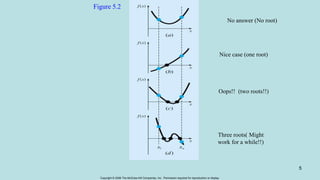 Copyright © 2006 The McGraw-Hill Companies, Inc. Permission required for reproduction or display.
5
Figure 5.2
No answer (No root)
Nice case (one root)
Oops!! (two roots!!)
Three roots( Might
work for a while!!)
 