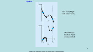 Copyright © 2006 The McGraw-Hill Companies, Inc. Permission required for reproduction or display.
6
Figure 5.3
Two roots( Might
work for a while!!)
Discontinuous
function. Need
special method
 