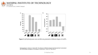 Dr Mathew Peter 14
Bandyopadhyay S, Sharma A, Glomm WR. The Influence of Differently Shaped Gold Nanoparticles Functionalized
with NIPAM-Based Hydrogels on the Release of Cytochrome C. Gels. 2017 Dec;3(4):42.
 