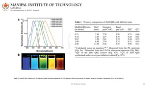 Dr Mathew Peter 39
Asok A, Gandhi MN, Kulkarni AR. Enhanced visible photoluminescence in ZnO quantum dots by promotion of oxygen vacancy formation. Nanoscale. 2012;4(16):4943-6.
 
