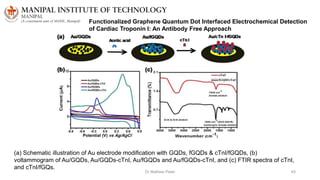 Dr Mathew Peter 45
(a) Schematic illustration of Au electrode modification with GQDs, fGQDs & cTnI/fGQDs, (b)
voltammogram of Au/GQDs, Au/GQDs-cTnI, Au/fGQDs and Au/fGQDs-cTnI, and (c) FTIR spectra of cTnI,
and cTnI/fGQs.
Functionalized Graphene Quantum Dot Interfaced Electrochemical Detection
of Cardiac Troponin I: An Antibody Free Approach
 