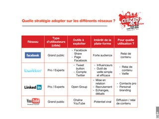 Quelle stratégie adopter sur les différents réseaux ?



                  Type
                                Outils à    Intérêt de la      Pour quelle
   Réseau     d’utilisateurs
                                exploiter   plate-forme        utilisation ?
                 (cible)
                               - Facebook
                                 Share                           Relai de
              Grand public                  Forte audience
                               - Page                            contenu
                                 Facebook
                                - Tweet     - Inﬂuenceurs
                                                                - Relai de
                                  button    - Outil de
              Pro / Experts                                       contenu
                                - Compte      veille simple
                                                                - Veille
                                  Twitter     et efﬁcace
                                            - Mise en
                                              relation        - Contacts pro
              Pro / Experts    Open Group   - Recrutement     - Personal
                                            - Echanges,         branding
                                              débats

                                Chaîne                        Diffusion / relai
              Grand public                  Potentiel viral
                                YouTube                       de contenu
 