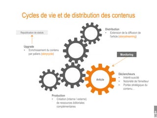 Cycles de vie et de distribution des contenus
                                                                       Distribution
Republication de statuts                                               •  Extension de la diffusion de
                                                                           l'article (storystreaming)


   Upgrade
   •  Enrichissement du contenu
      par paliers (storycycle)                                                      Monitoring




                                                                                  Déclencheurs
                                                                                  •  Intérêt suscité
                                                             Article
                                                                                  •  Notoriété de l'émetteur
                                                                                  •  Portée stratégique du
                                                                                     contenu…

                           Production
                           •  Création (interne / externe)
                              de ressources éditoriales
                              complémentaires
 