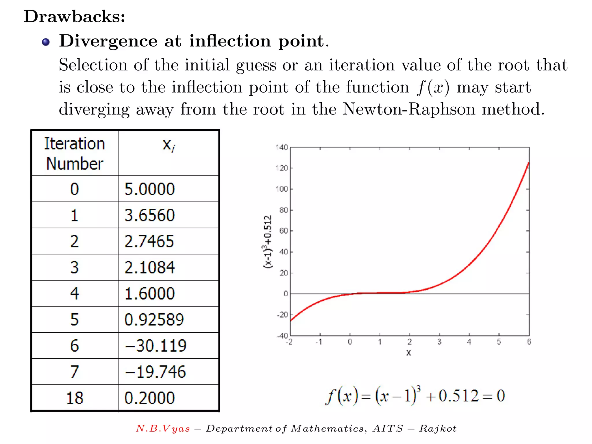 Drawbacks:
   Divergence at inﬂection point.
   Selection of the initial guess or an iteration value of the root that
   is close to the inﬂection point of the function f (x) may start
   diverging away from the root in the Newton-Raphson method.




              N.B.V yas − Department of M athematics, AIT S − Rajkot
 