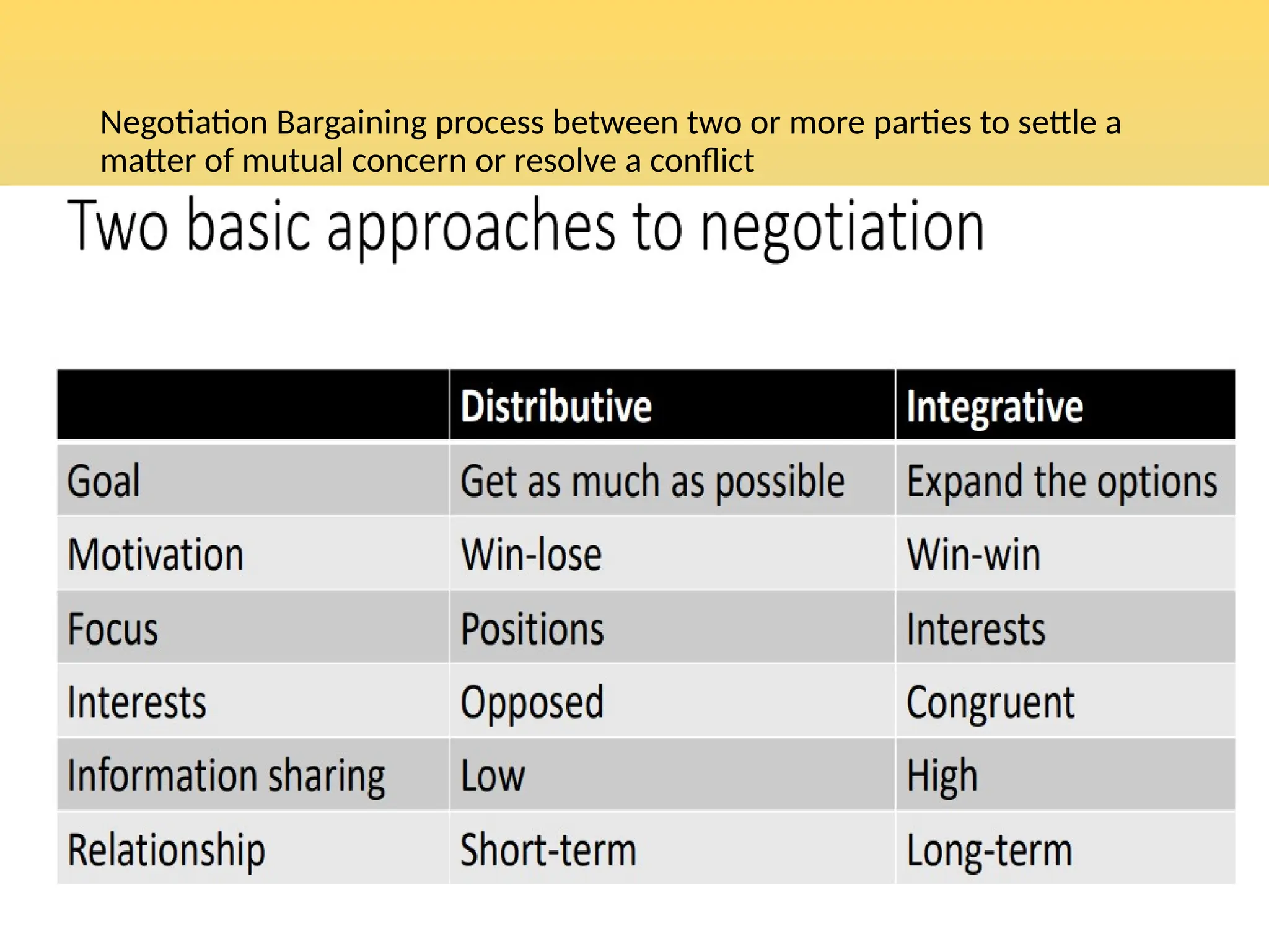 Negotiation Bargaining process between two or more parties to settle a
matter of mutual concern or resolve a conflict
 