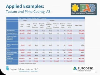 24 
Applied Examples: 
Tucson and Pima County, AZ 
 