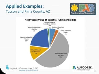 26 
Applied Examples: 
Tucson and Pima County, AZ 
 
