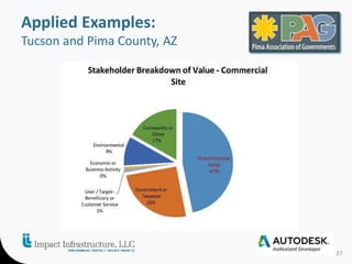 27 
Applied Examples: 
Tucson and Pima County, AZ 
 