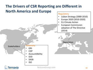 The Drivers of CSR Reporting are Different in 
North America and Europe 
ReScoreGroup.com 
Stakeholders 
Regulation 
Voluntary 
• GRI 
• CDP 
• AccountAbility 
• DJSI 
• SASB 
• ISO 
Regulatory 
• Lisbon Strategy (2000-2010) 
• Europe 2020 (2010-2020) 
• EU Climate Action 
• European Commission 
adoption of The Directive 
(2014) 
44 
 