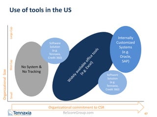 Use of tools in the US 
ReScoreGroup.com 
47 
Organizational Size 
Small Mid-Cap Large-Cap 
Organizational commitment to CSR 
No System & 
No Tracking 
Software 
Solution 
(e.g. 
Tennaxia, 
Credit 360) 
Internally 
Customized 
Systems 
Software 
Solution 
(e.g. 
Tennaxia, 
Credit 360) 
(e.g. 
Oracle, 
SAP) 
 
