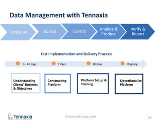 Data Management with Tennaxia 
3 - 40 days 7 days 18 days Ongoing 
ReScoreGroup.com 
50 
Collect Control Analyze & 
Produce 
Verify & 
Configure Report 
Understanding 
Clients’ Business 
& Objectives 
Constructing 
Platform 
Platform Setup & 
Training 
Operationalize 
Platform 
Fast Implementation and Delivery Process: 
 