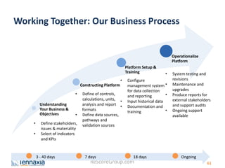 Working Together: Our Business Process 
ReScoreGroup.com 
61 
Understanding 
Your Business & 
Objectives 
Constructing Platform 
Platform Setup & 
Training 
Operationalize 
Platform 
• Define stakeholders, 
issues & materiality 
• Select of indicators 
and KPIs 
• Define of controls, 
calculations, units, 
analysis and report 
formats 
• Define data sources, 
pathways and 
validation sources 
• Configure 
management system 
for data collection 
and reporting 
• Input historical data 
• Documentation and 
training 
• System testing and 
revisions 
• Maintenance and 
upgrades 
• Produce reports for 
external stakeholders 
and support audits 
• Ongoing support 
available 
3 - 40 days 7 days 18 days Ongoing 
 