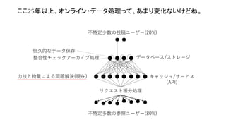 ここ25年以上、オンライン・データ処理って、あまり変化ないけどね。
キャッシュ/サービス
(API)
リクエスト振分処理
不特定多数の参照ユーザー(80%)
不特定少数の投稿ユーザー(20%)
データベース/ストレージ
恒久的なデータ保存
整合性チェックアーカイブ処理
力技と物量による問題解決(現在)
 
