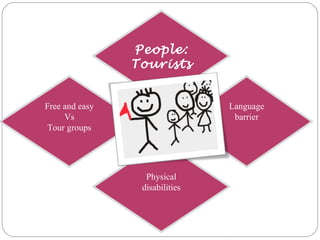 People:
Tourists
Free and easy
Vs
Tour groups
Language
barrier
Physical
disabilities
 